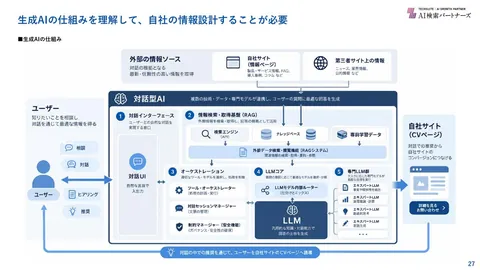 生成AIが回答を作る仕組み（資料27ページ）