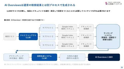 AI Overviews が検索結果とは別に生成される流れ（資料28ページ）
