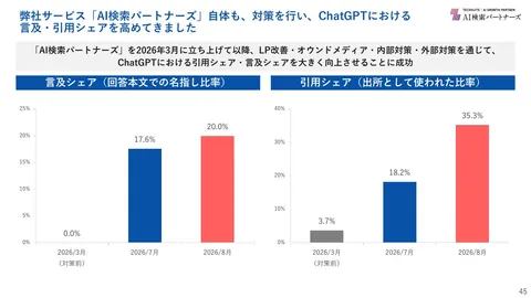 支援による言及・引用シェアの変化（資料45ページ）