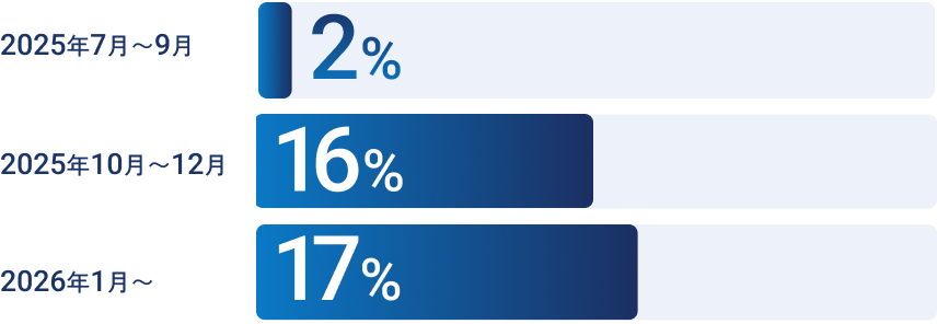 生成AIからの提案経由の問い合わせ割合グラフ