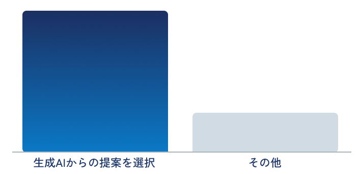 受注率の比較グラフ