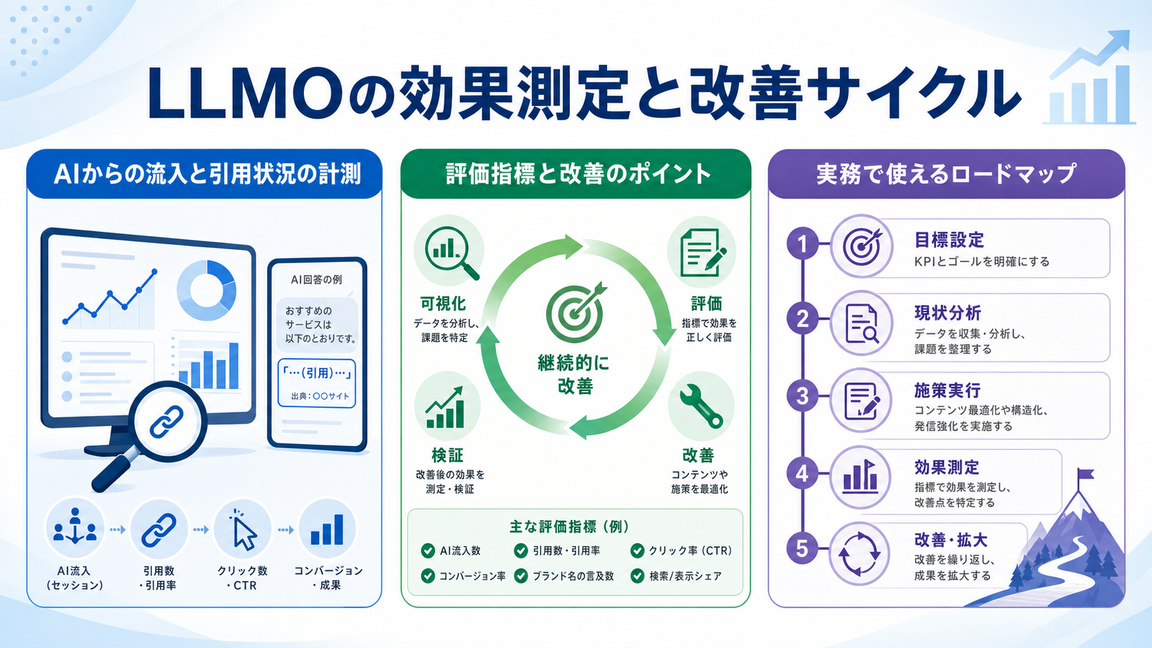 LLMOの効果測定と改善サイクル