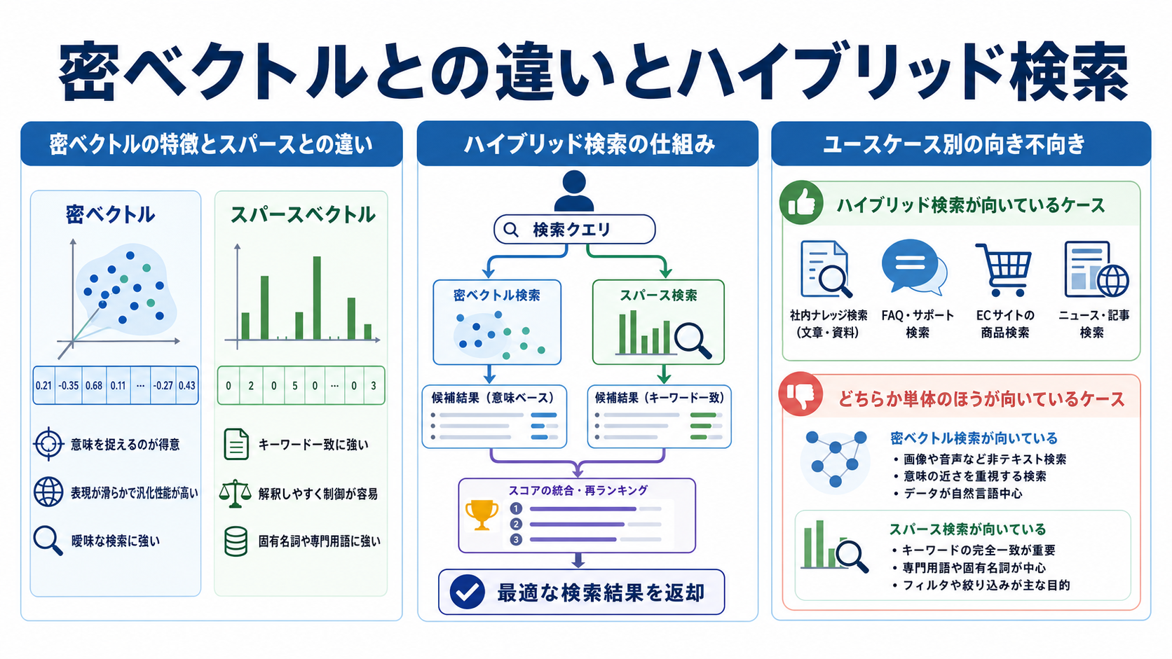 密ベクトルとの違いとハイブリッド検索
