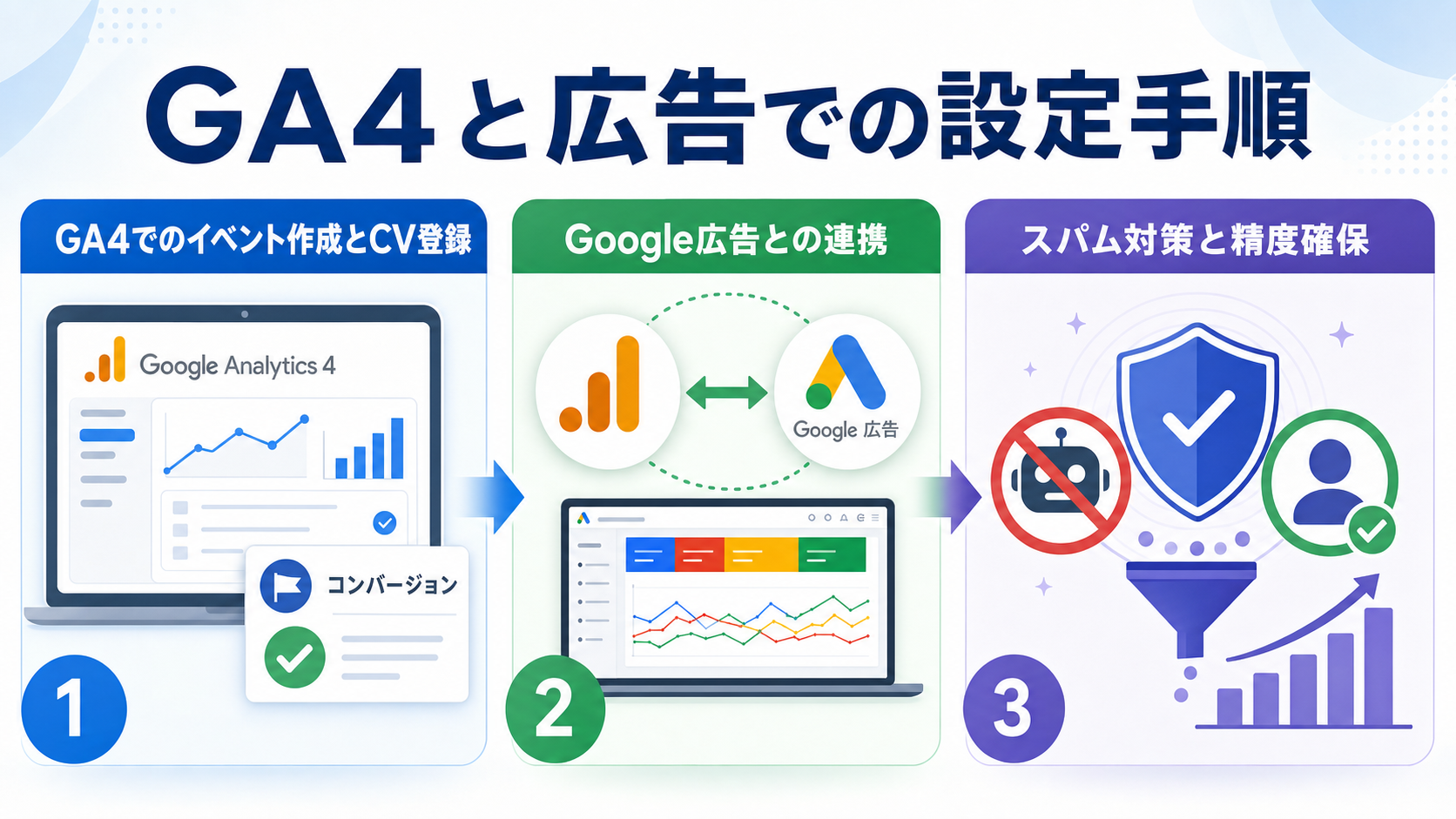 GA4と広告での設定手順