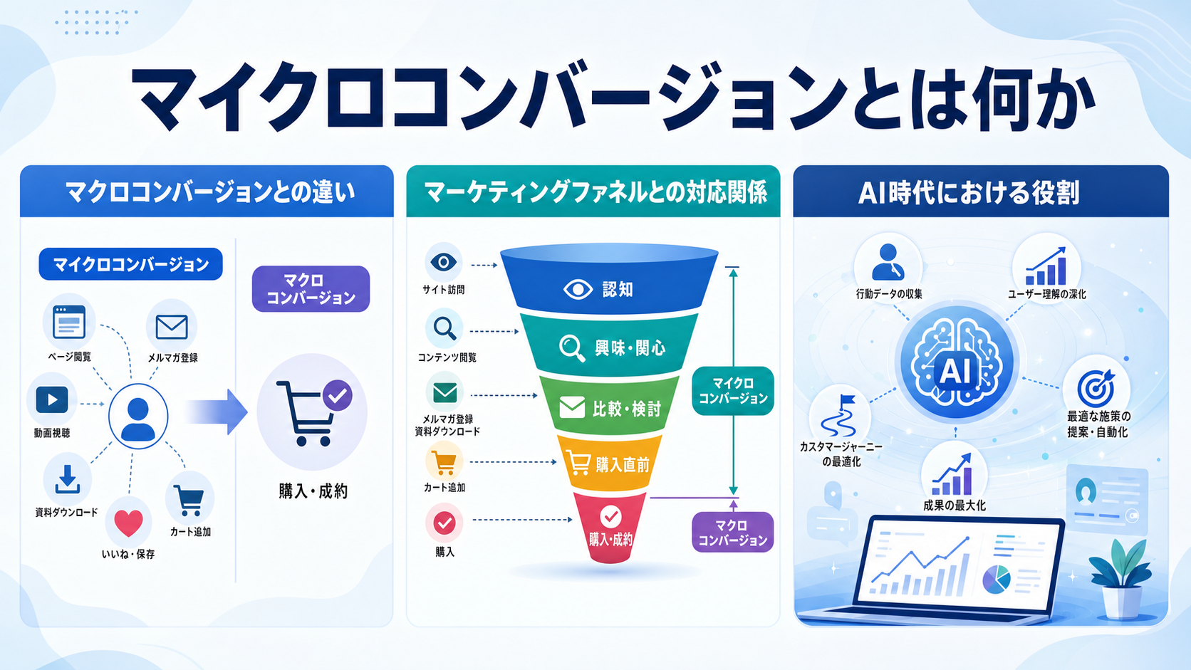 マイクロコンバージョンとは何か