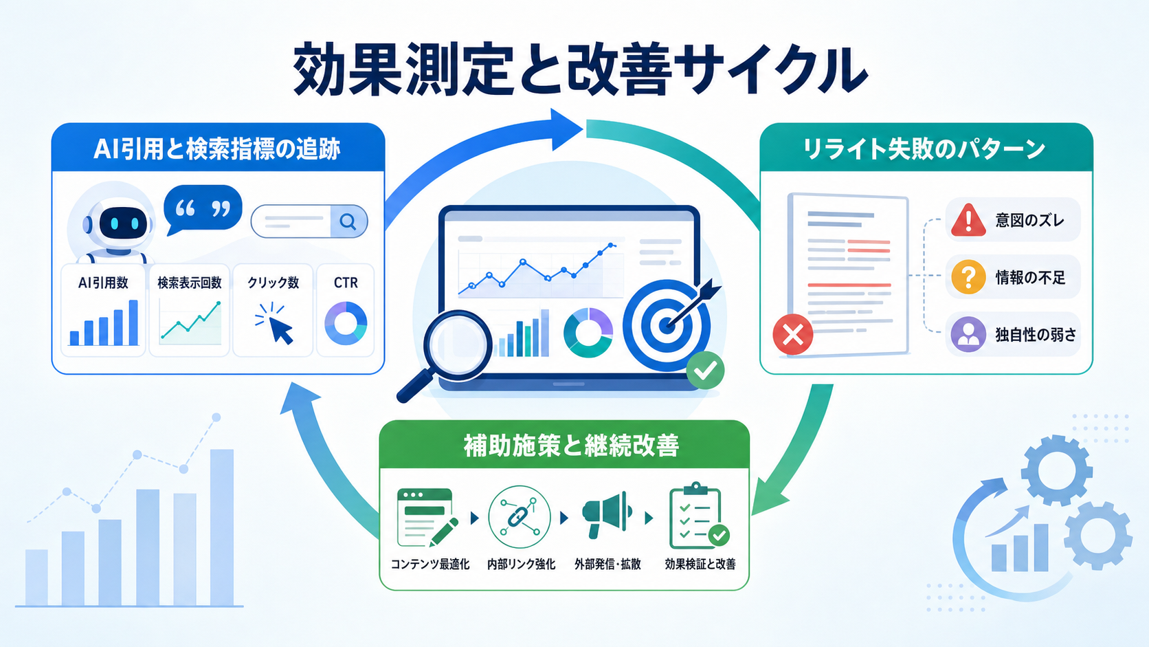 効果測定と改善サイクル
