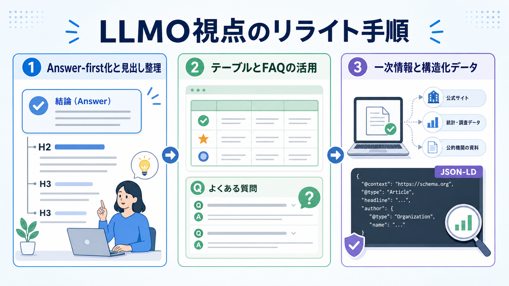 LLMO視点のリライト手順