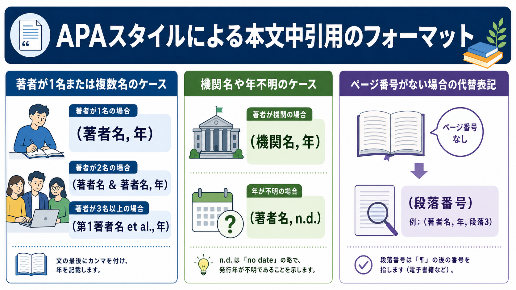 APAスタイルによる本文中引用のフォーマット