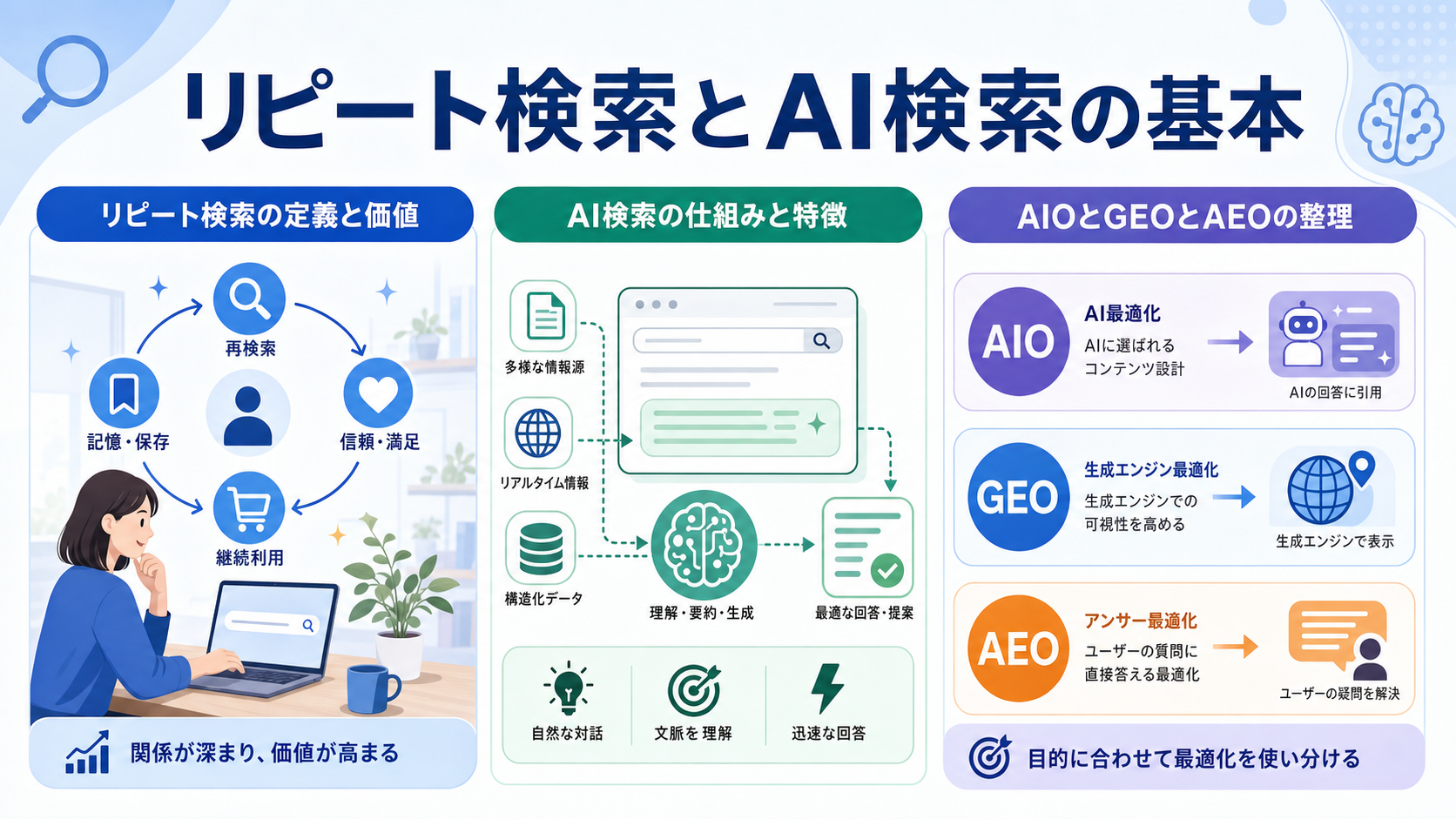 リピート検索とAI検索の基本