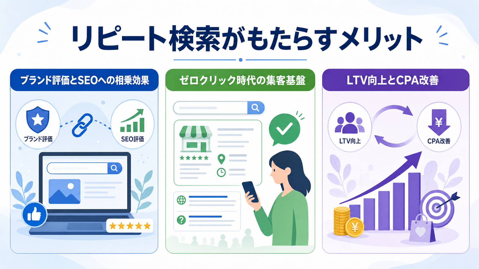 リピート検索がもたらすメリット