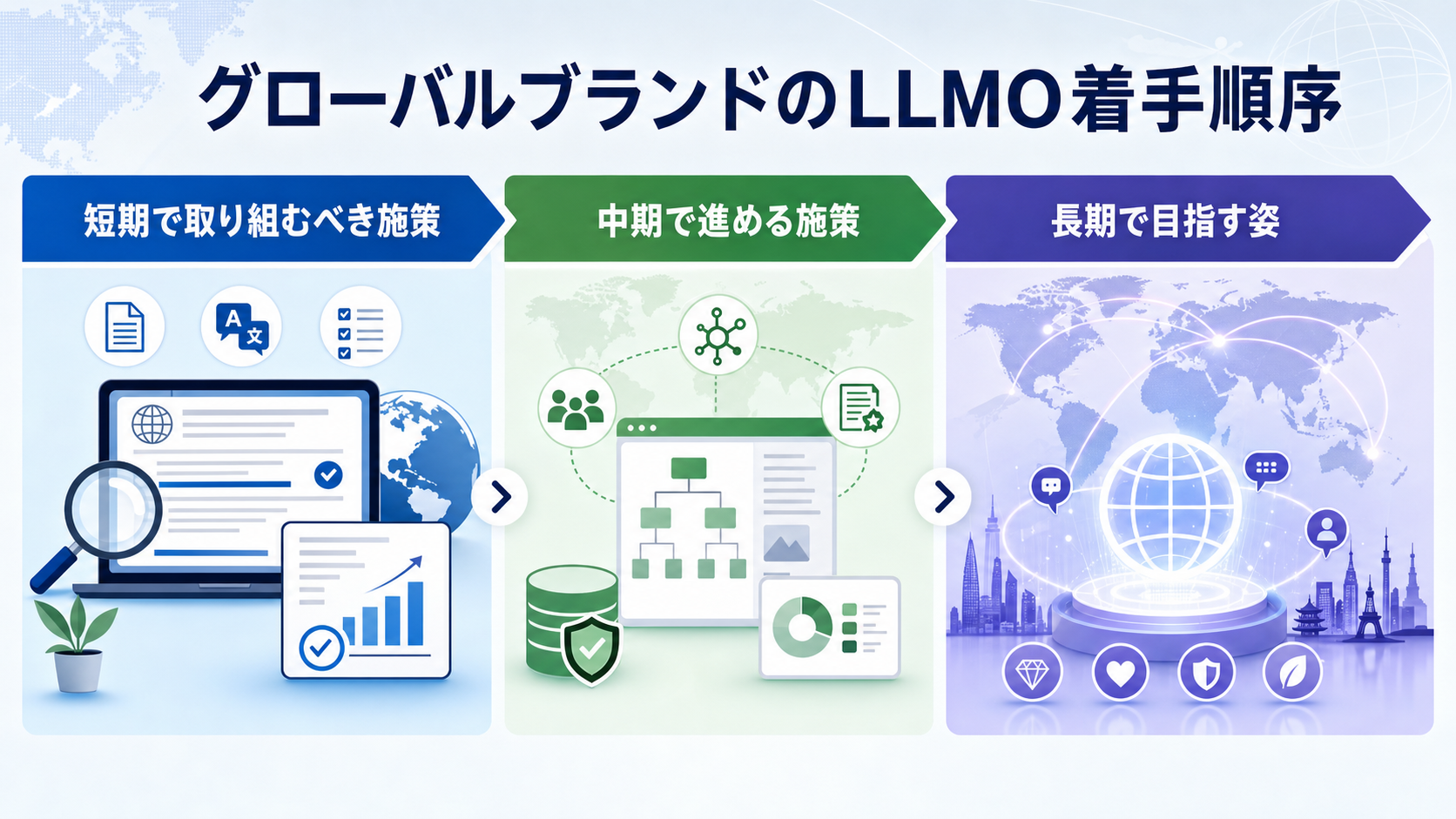 グローバルブランドのLLMO着手順序
