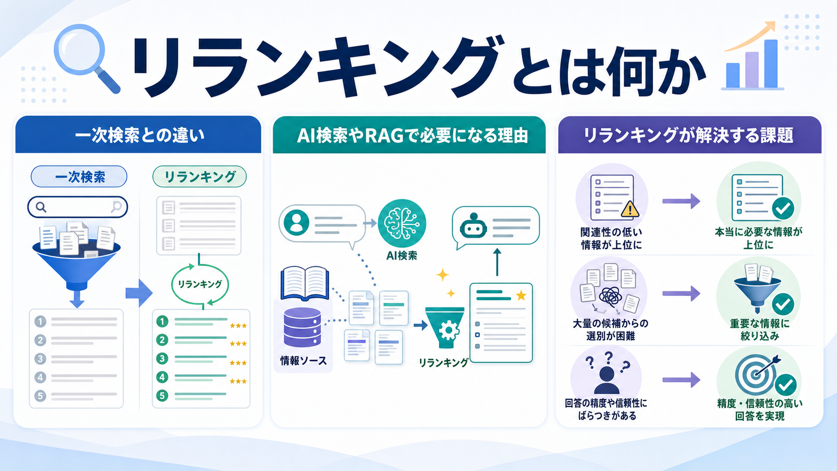 リランキングとは何か