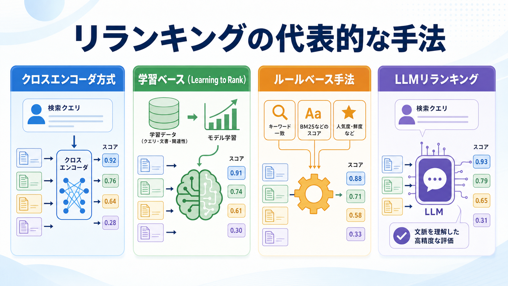 リランキングの代表的な手法