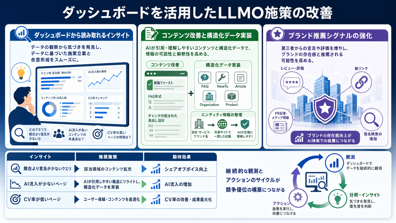 ダッシュボードを活用したLLMO施策の改善