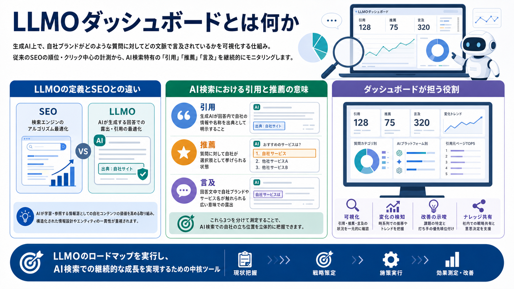 LLMOダッシュボードとは何か
