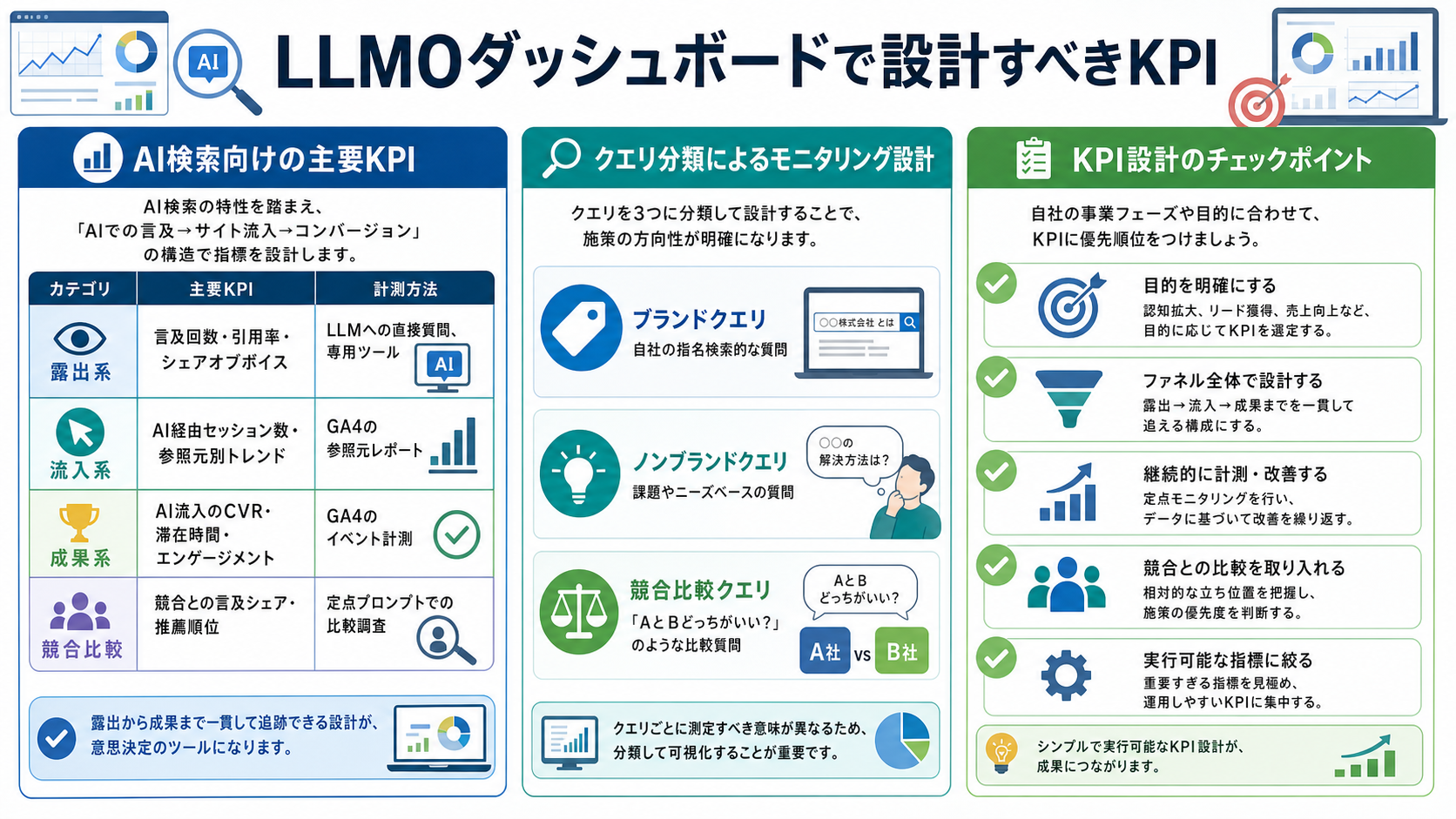 LLMOダッシュボードで設計すべきKPI