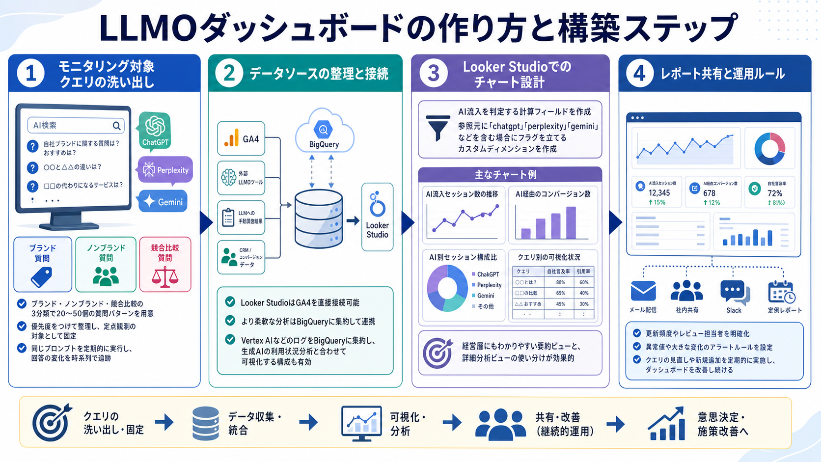 LLMOダッシュボードの作り方と構築ステップ