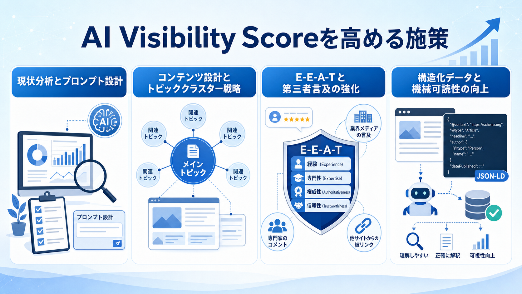 AI Visibility Scoreを高める施策