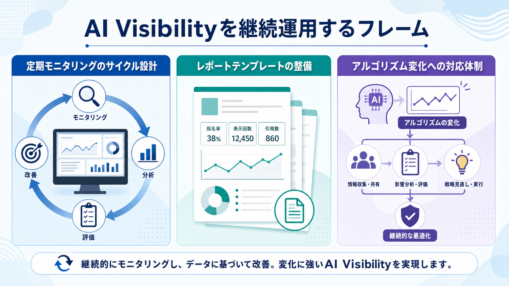 AI Visibilityを継続運用するフレーム