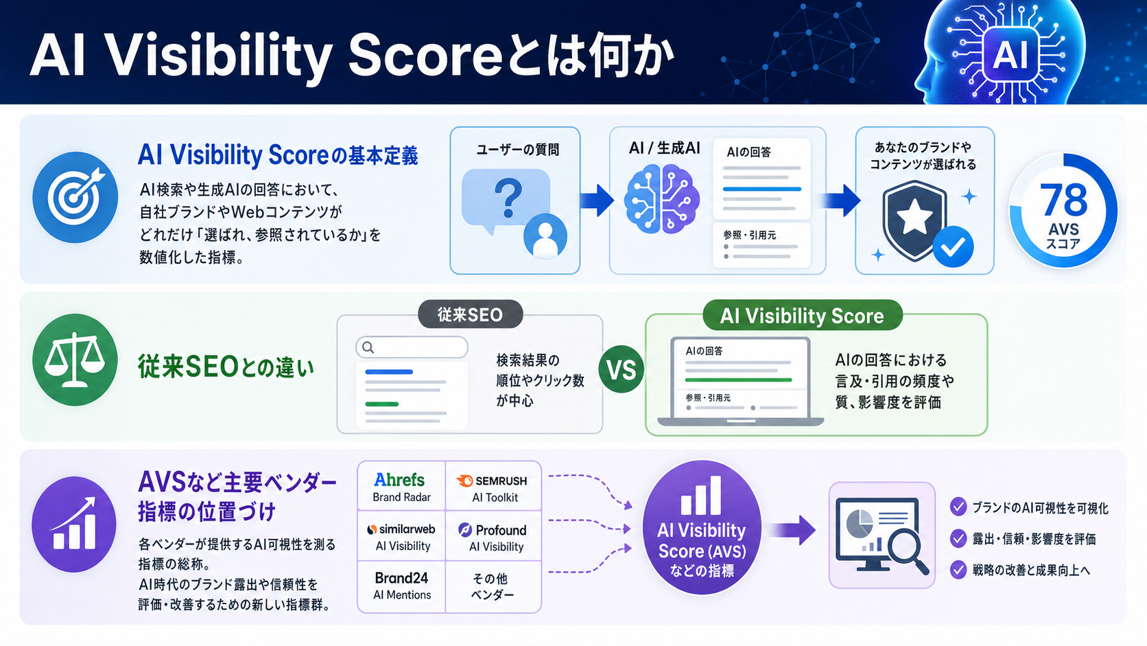 AI Visibility Scoreとは何か