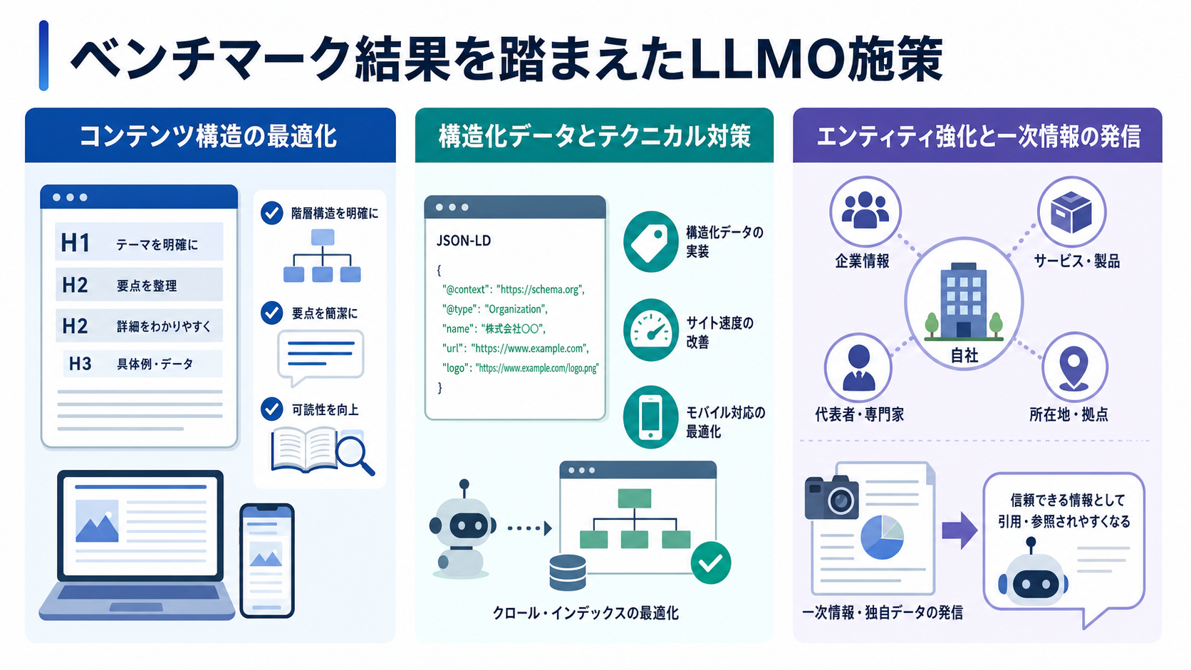 ベンチマーク結果を踏まえたLLMO施策