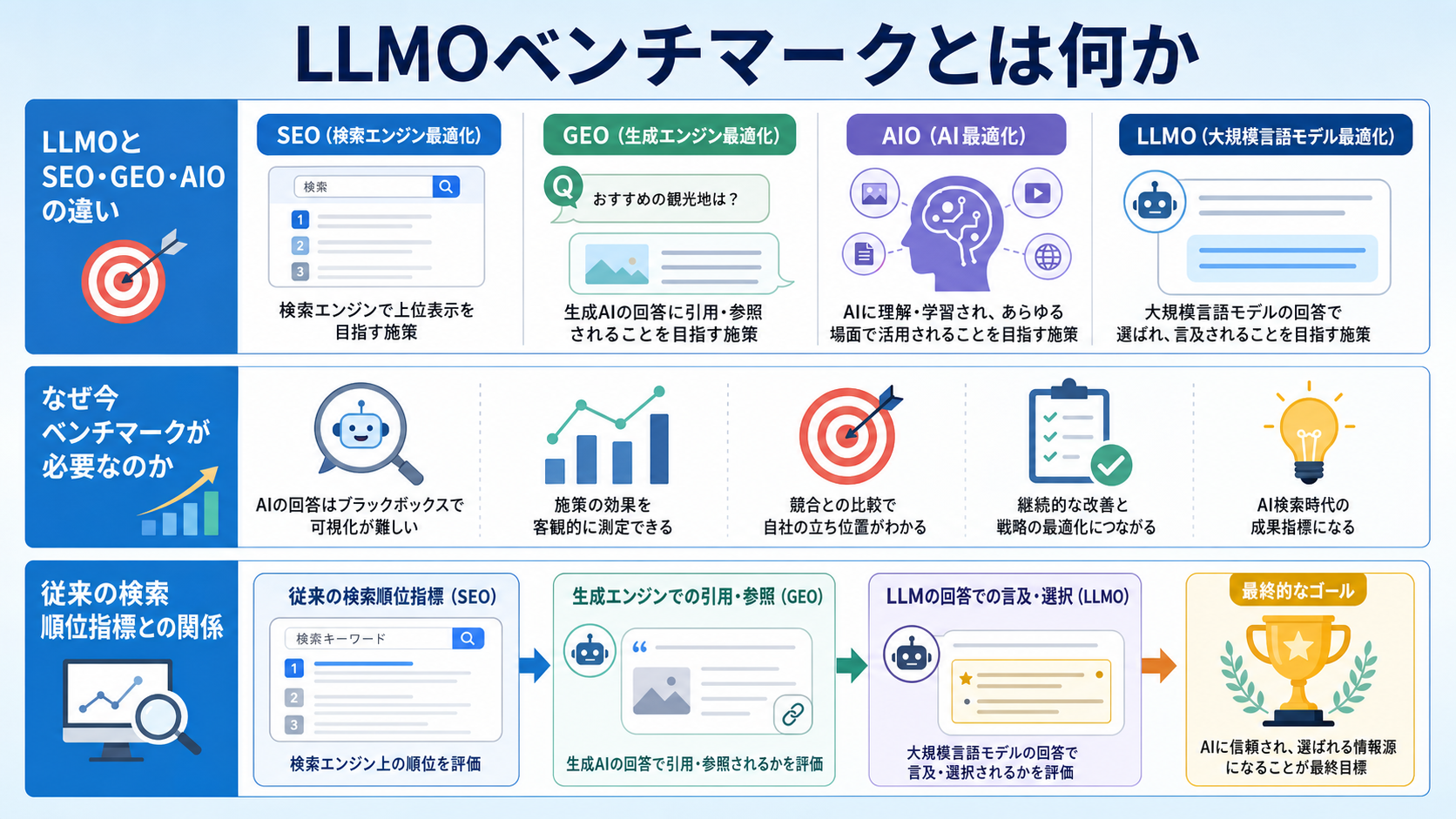 LLMOベンチマークとは何か