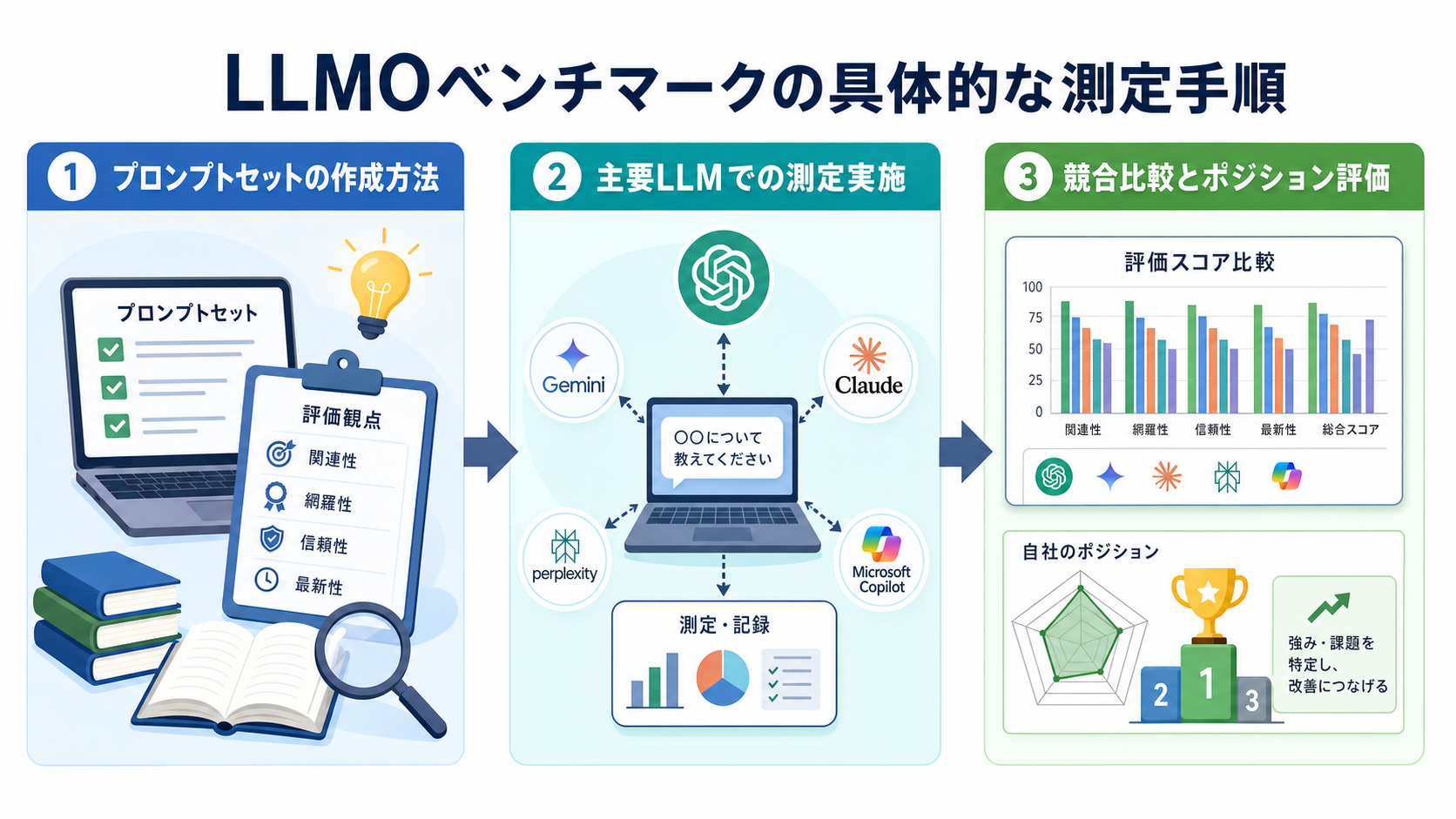 LLMOベンチマークの具体的な測定手順