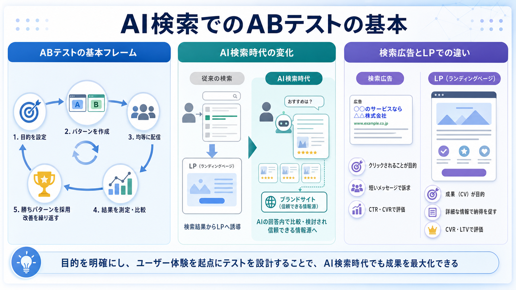AI検索でのABテストの基本