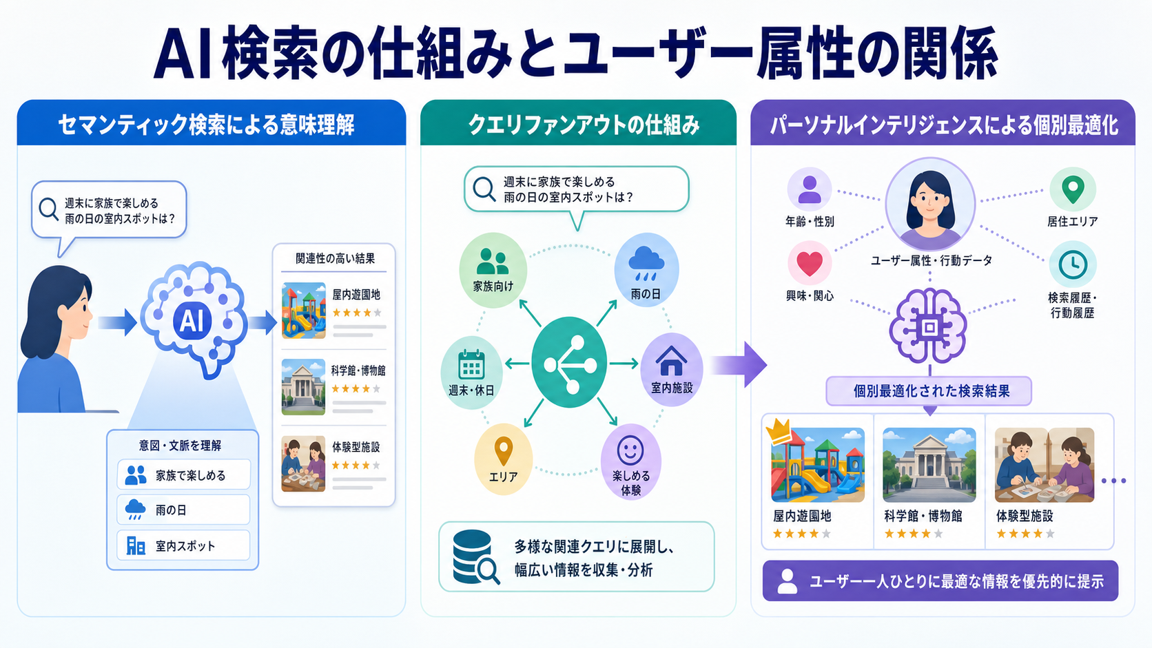 AI検索の仕組みとユーザー属性の関係