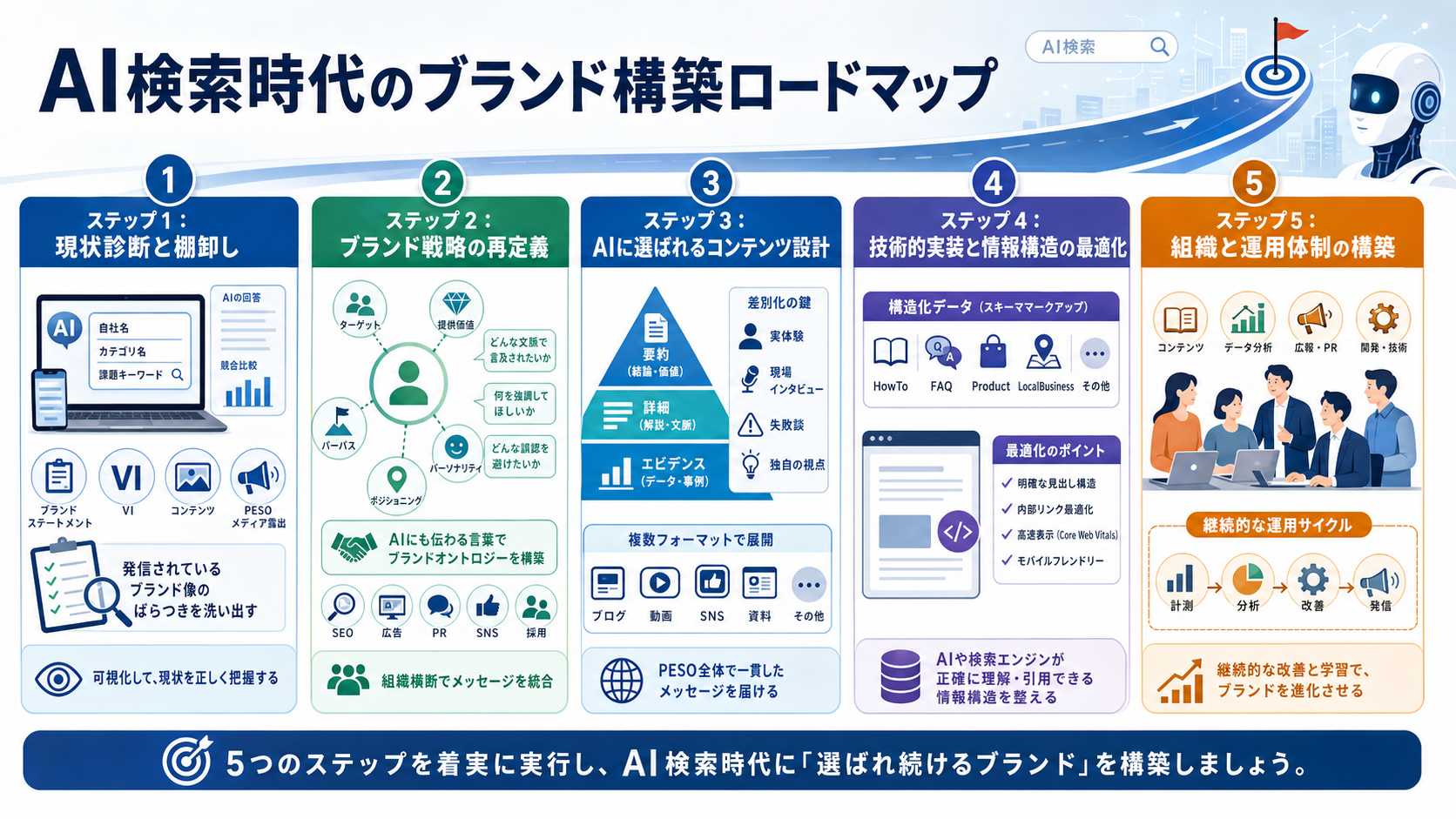 AI検索時代のブランド構築ロードマップ