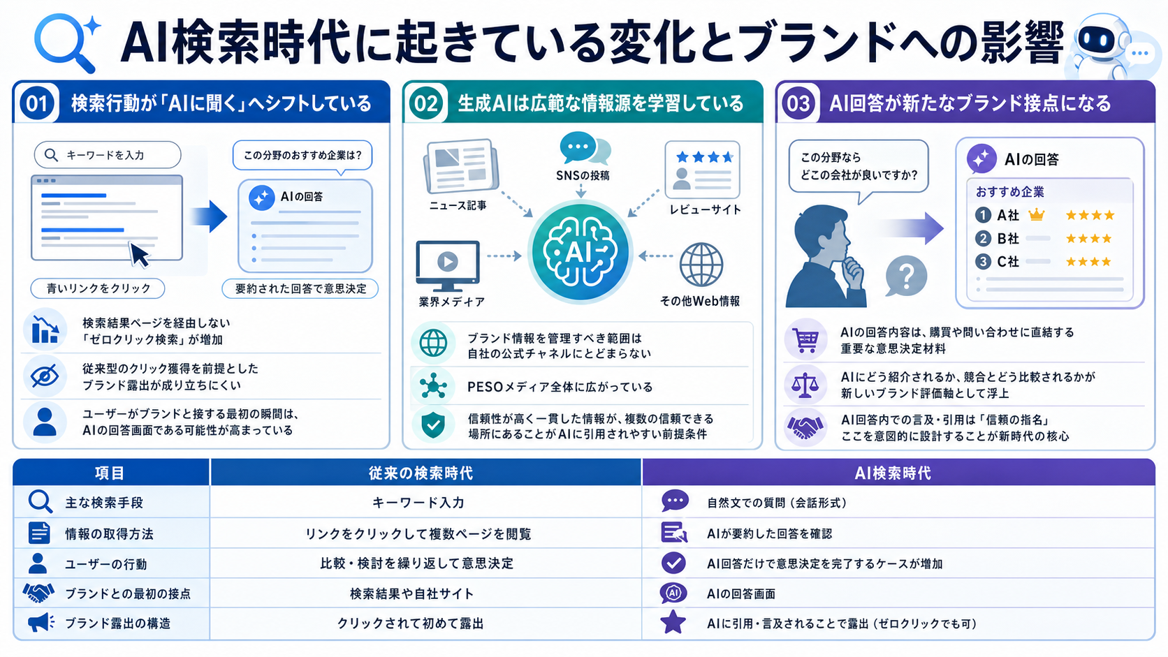 AI検索時代に起きている変化とブランドへの影響