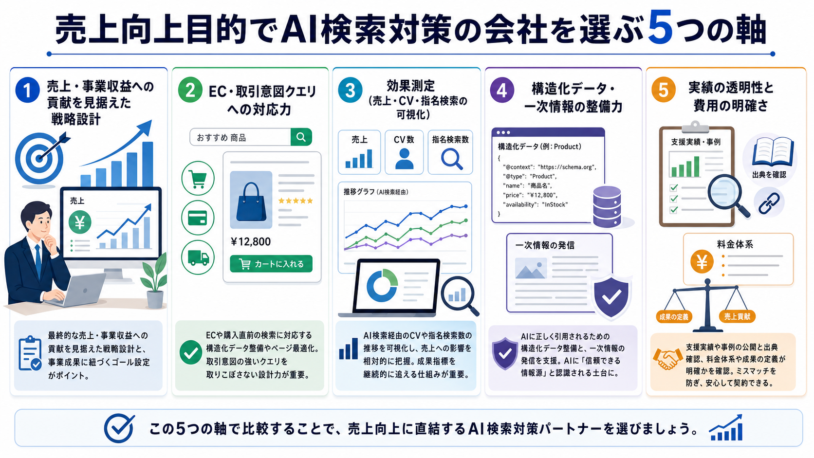 売上向上目的でAI検索対策の会社を選ぶ5つの軸