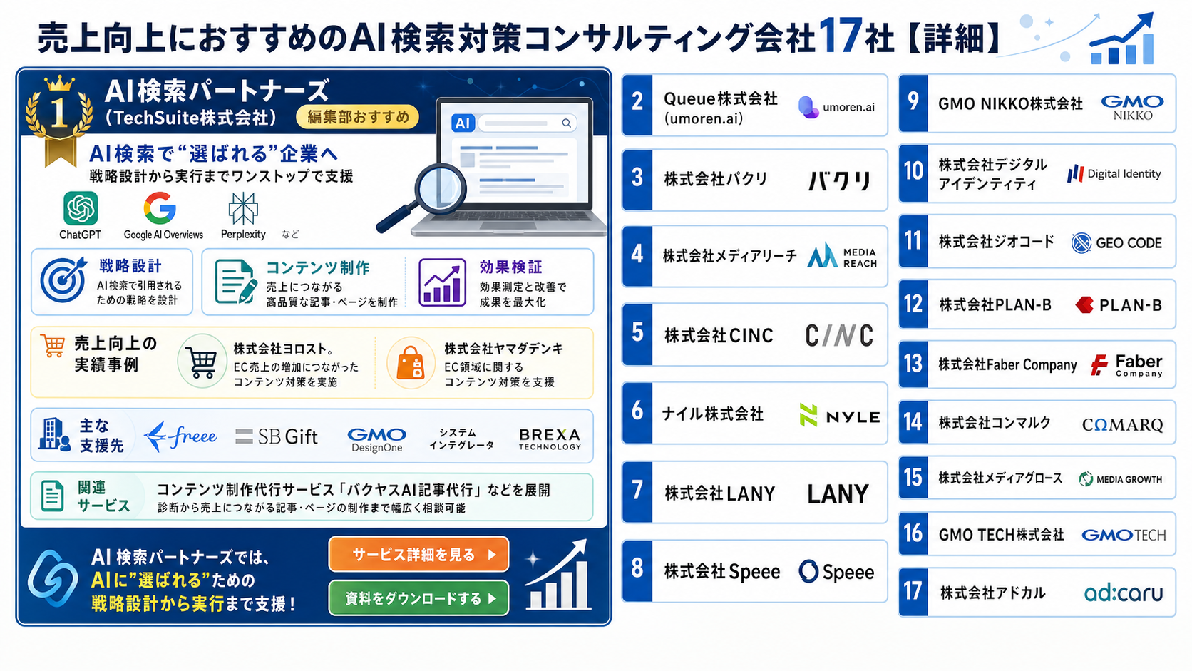 売上向上におすすめのAI検索対策コンサルティング会社17社【詳細】