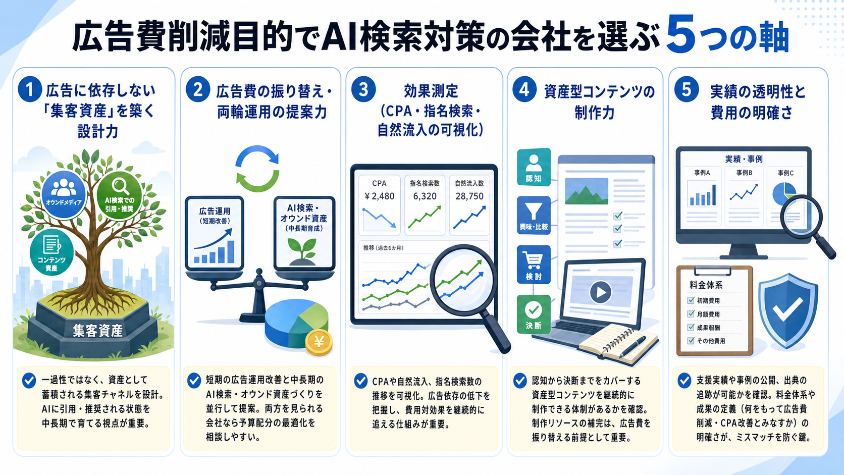 広告費削減目的でAI検索対策の会社を選ぶ5つの軸