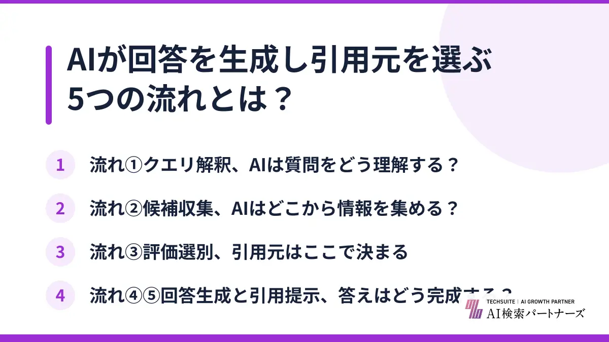 AIが回答を生成し引用元を選ぶ5つの流れとは？