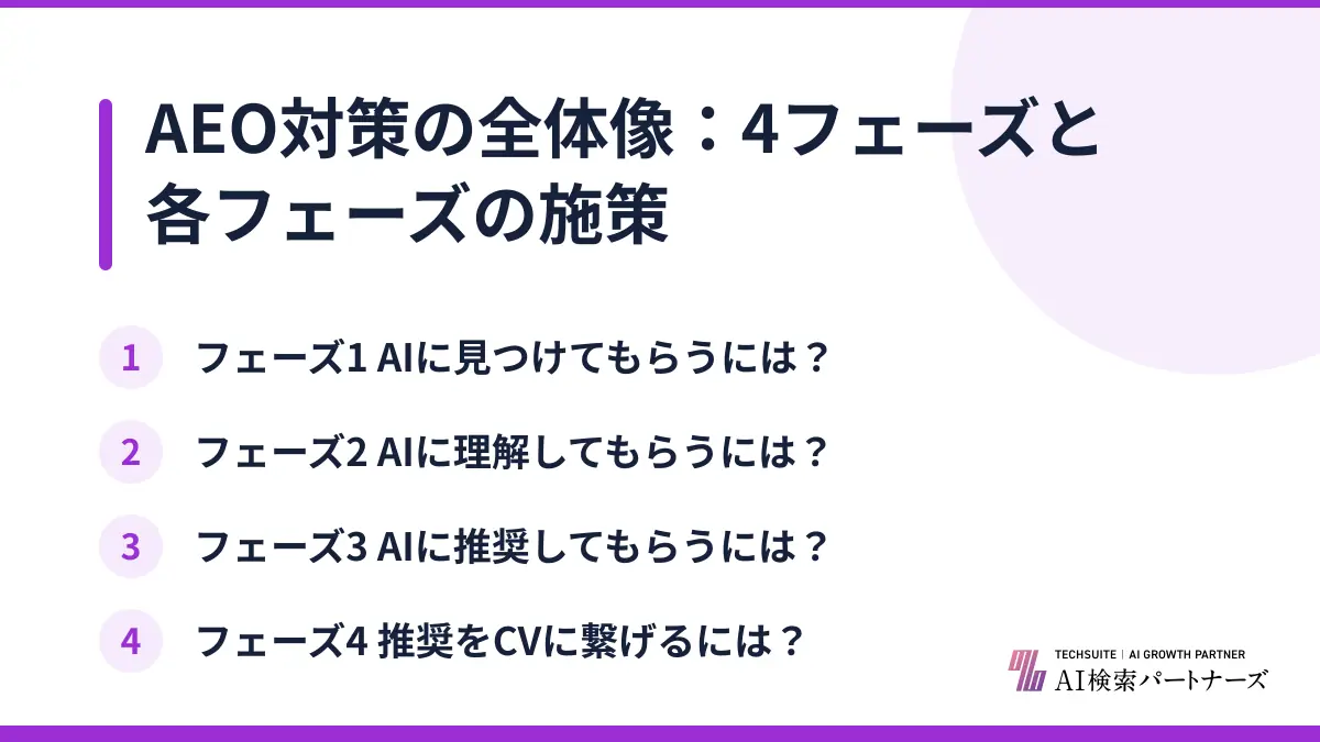 AEO対策の全体像：4フェーズと各フェーズの施策