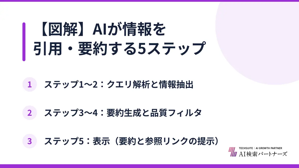 【図解】AIが情報を引用・要約する5ステップ