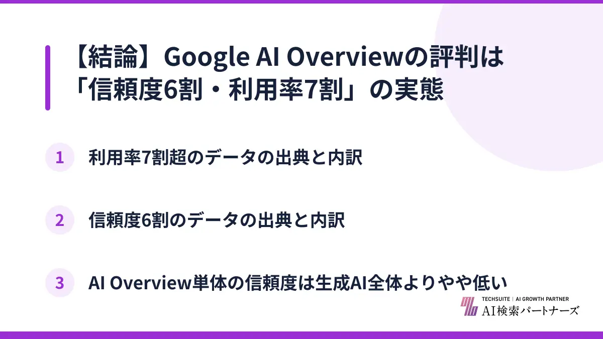 【結論】Google AI Overviewの評判は「信頼度6割・利用率7割」の実態