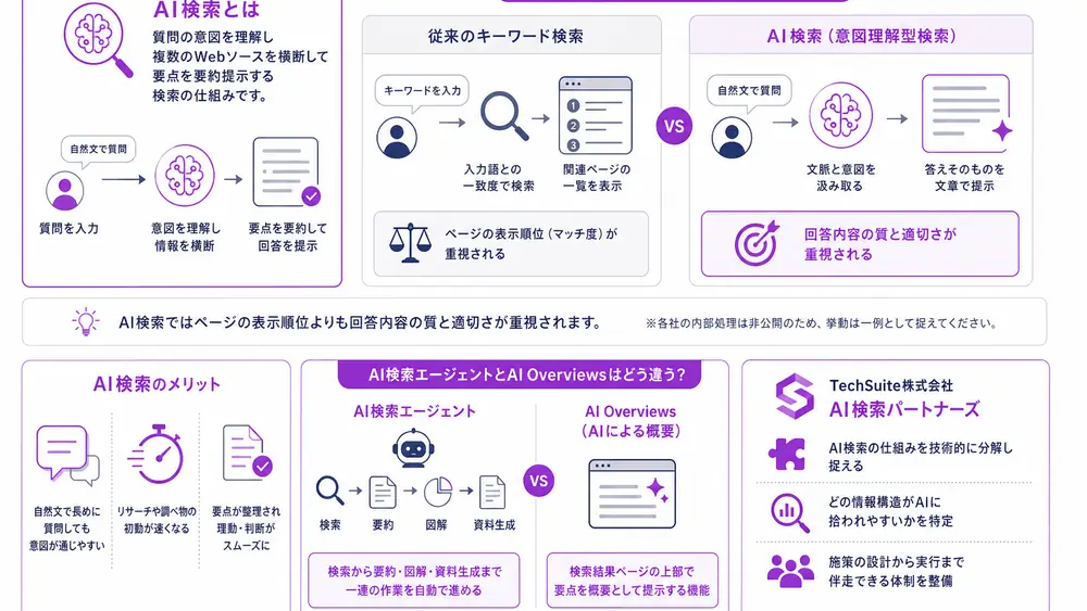そもそもAI検索とは？従来のGoogle検索との違い