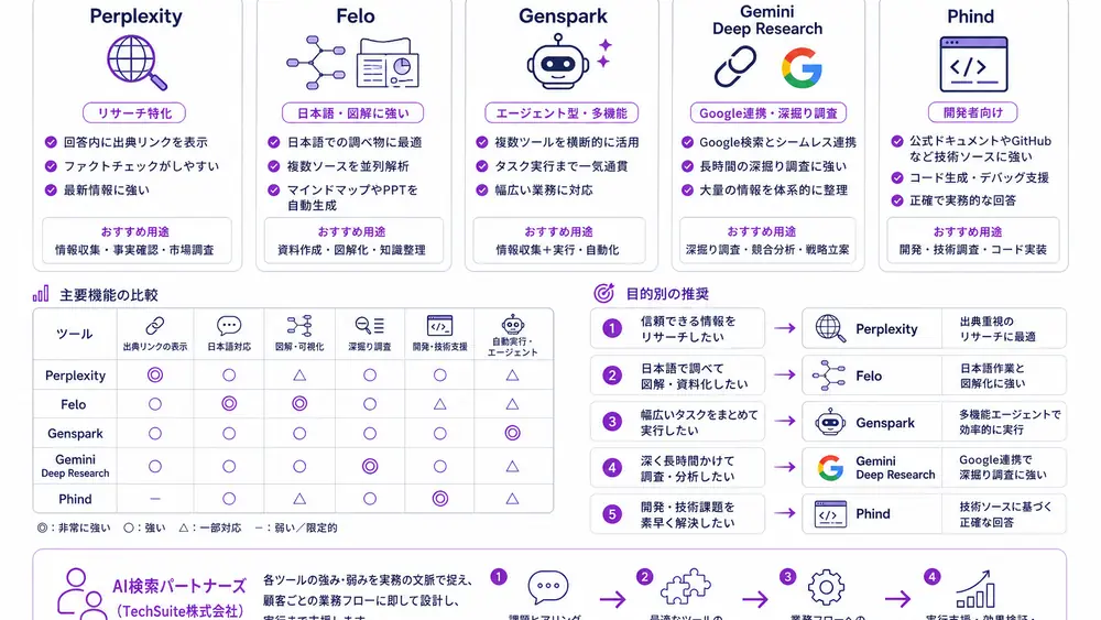 主要な検索AIツールにどんな特徴がある？
