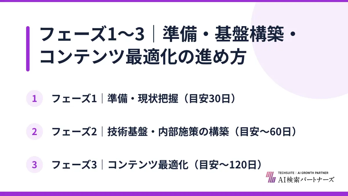 フェーズ1〜3｜準備・基盤構築・コンテンツ最適化の進め方
