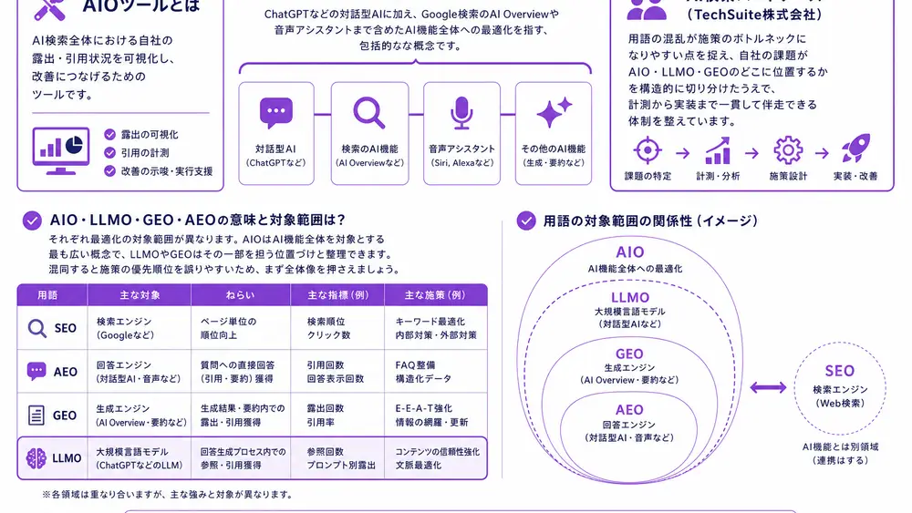 そもそもAIOツールとは？AIO・LLMO・GEO・SEOの違い
