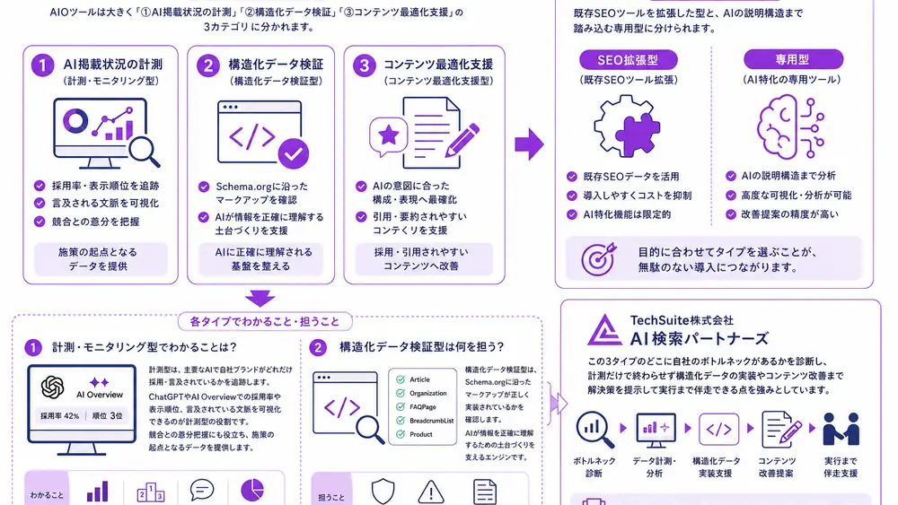 AIOツールの3タイプとSEO拡張型・専用型の違い