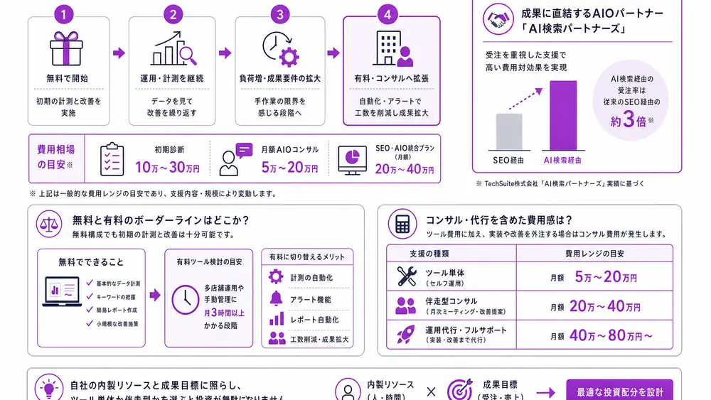 AIOツールの料金相場と無料から始める運用ロードマップ