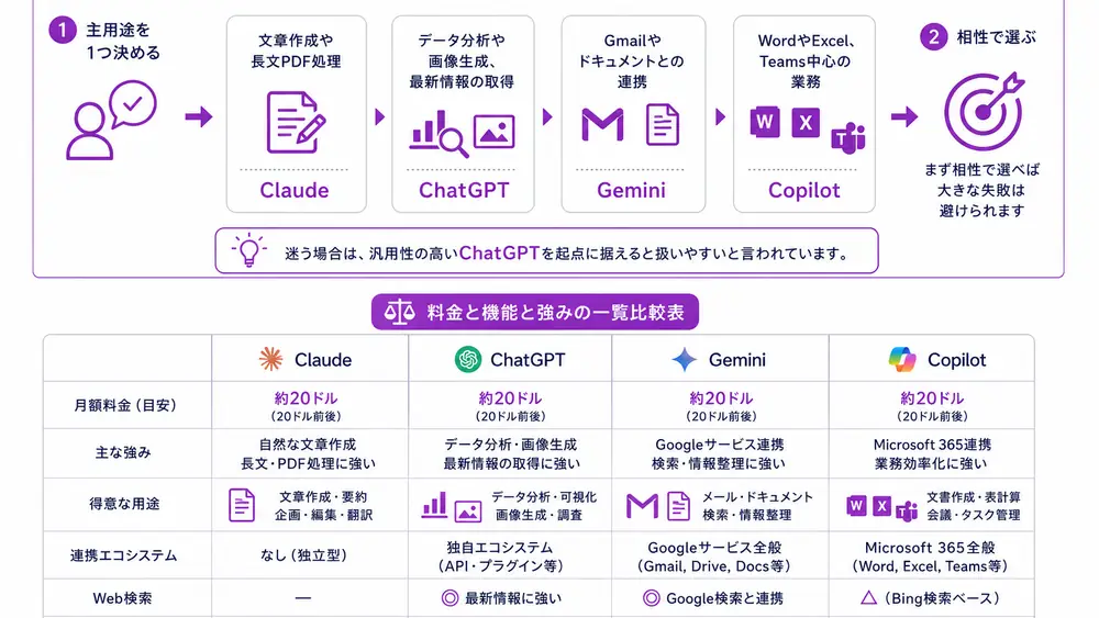 ChatGPT比較の結論はどれを選ぶ？用途別早見表