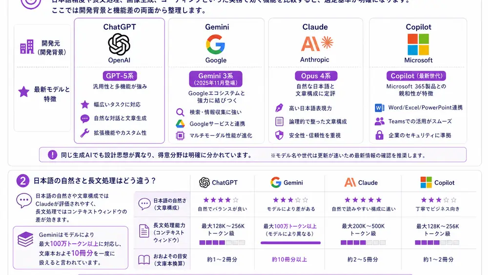 何が違う？主要4AIの基本情報と機能性能