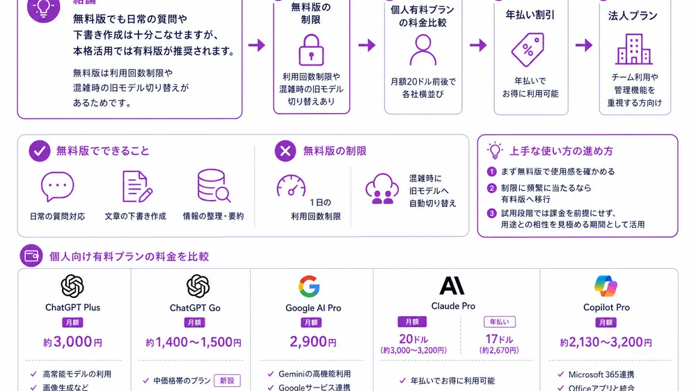 料金で比較：無料版と有料版はどこまで違う？
