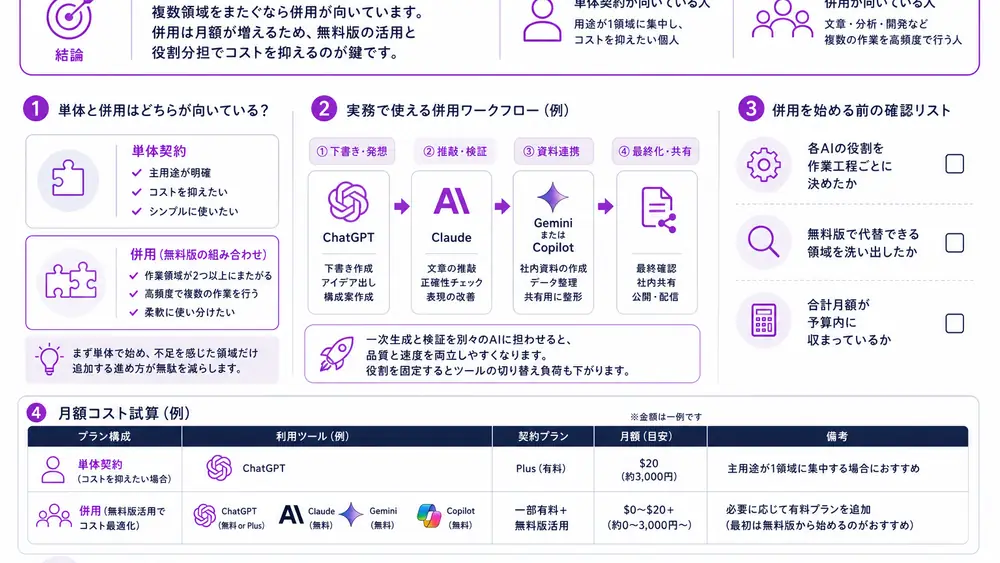1つに絞る？併用する？月額コストの試算