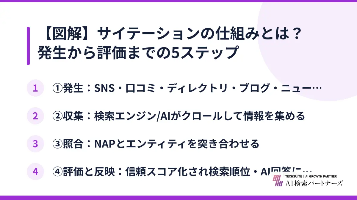 【図解】サイテーションの仕組みとは？発生から評価までの5ステップ