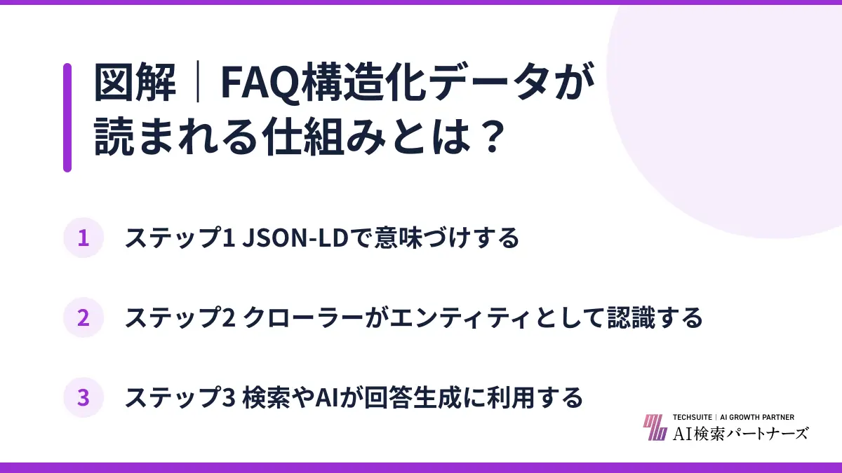 図解｜FAQ構造化データが読まれる仕組みとは？